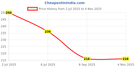 flipkart.com nutractive Pure Garlic Essential Oil 70ml (Allium sativum) 100% Natural nutractive Price History Graph from 2 Jul 2025 to 3 Nov 2025