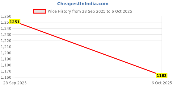 flipkart.com nutraliebe Magnesium L-Threonate Brain Health Cognitive Support Promotes Relaxation & Focus nutraliebe Price History Graph from 28 Sep 2025 to 6 Oct 2025