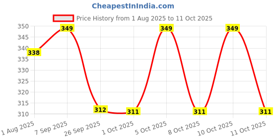 flipkart.com signutra Nutramil - Stage 1 - Infant Formula - 200g Jar signutra Price History Graph from 1 Aug 2025 to 11 Oct 2025