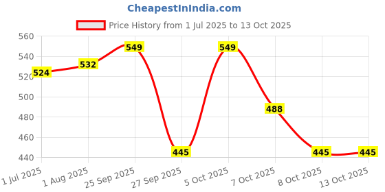flipkart.com signutra Nutramil - Stage 3 - Follow - Up Formula - 400g BIB signutra Price History Graph from 1 Jul 2025 to 13 Oct 2025