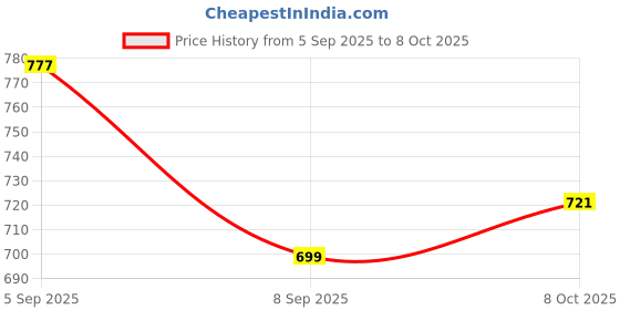 flipkart.com nutrasium Daily Fat Burner | ACV, Garcinia, L-carnitine | For Fat Burning nutrasium Price History Graph from 5 Sep 2025 to 8 Oct 2025