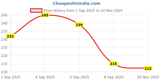 flipkart.com nutrasium L-Glutathione 500 mg With skin Radiance Blend For Skin whitening|Glow|Dark Spot nutrasium Price History Graph from 1 Sep 2025 to 20 Nov 2025