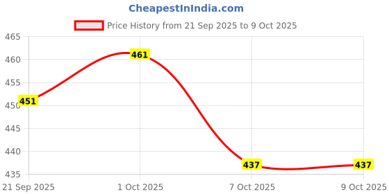 flipkart.com nutrasium Melatonin 10 mg with Tagar For Deep Sleep, Relaxation, Reduce Anxiety & Stress nutrasium Price History Graph from 21 Sep 2025 to 8 Oct 2025