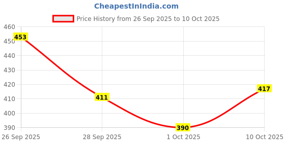 flipkart.com nutrasium Nitric Oxide Booster L-Arginine 2250 mg L-Citruline 750mg,Boost Energy & Stamina nutrasium Price History Graph from 26 Sep 2025 to 10 Oct 2025