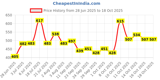 flipkart.com nutrela Ashwagandha Gummies with Melatonin For Restful Sleep Men & Women nutrela Price History Graph from 28 Jun 2025 to 17 Oct 2025