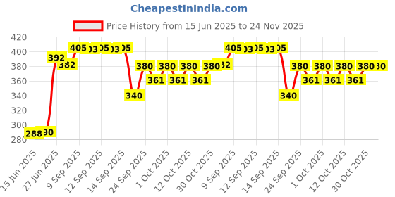 flipkart.com nutrela Bone Health Natural Capsules By Patanjali nutrela Price History Graph from 15 Jun 2025 to 24 Nov 2025