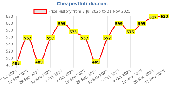 flipkart.com nutrela Collagen Prash ,(India 1st veg collagen builder) nutrela Price History Graph from 7 Jul 2025 to 21 Nov 2025