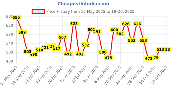flipkart.com nutrela Collagen Prash Skin Superfoods for Younger looking Skin - Strawberry nutrela Price History Graph from 13 May 2025 to 17 Oct 2025