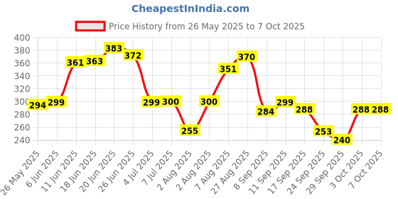 flipkart.com nutrela Combo B12+D2k Multivitamin Capsules nutrela Price History Graph from 26 May 2025 to 7 Oct 2025