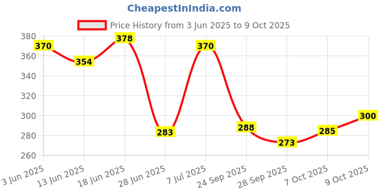 flipkart.com nutrela Combo Bone Health + B12 Multivitamin Capsules nutrela Price History Graph from 3 Jun 2025 to 9 Oct 2025