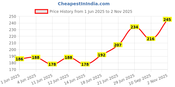 flipkart.com nutrela Daily Energy Capsules With Vitamin B-Complesand Herbal nutrela Price History Graph from 1 Jun 2025 to 2 Nov 2025