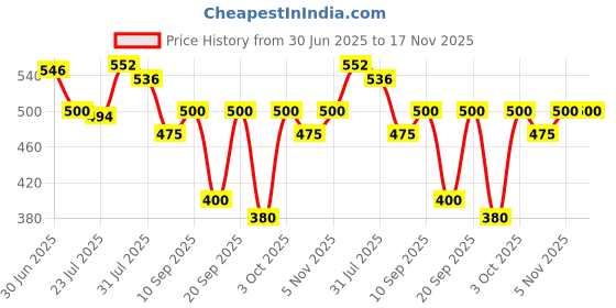 flipkart.com patanjali Nutrela Diabetic Care 400 g patanjali Price History Graph from 30 Jun 2025 to 17 Nov 2025