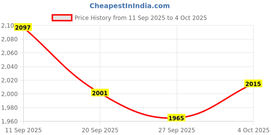 flipkart.com nutrela IsoVanilla1kg Whey Protein nutrela Price History Graph from 11 Sep 2025 to 4 Oct 2025