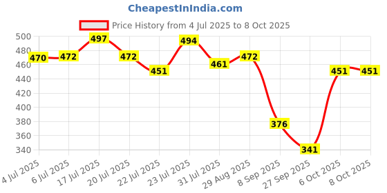 flipkart.com nutrela Kid'S Superfood Milk Protein & Botanical Extracts nutrela Price History Graph from 4 Jul 2025 to 8 Oct 2025