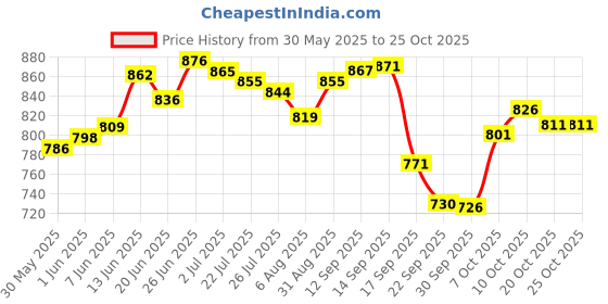 flipkart.com patanjali Nutrela Kid's Superfood PACK OF 2 patanjali Price History Graph from 30 May 2025 to 25 Oct 2025