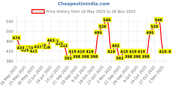 flipkart.com nutrela Mother Plus Drink for Pregnancy&Lactation, No Added No Preservative nutrela Price History Graph from 16 May 2025 to 25 Nov 2025