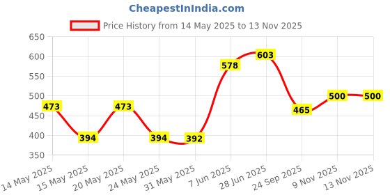 flipkart.com nutrela Organic Omega 3,6,7&9 Gel Capsules nutrela Price History Graph from 14 May 2025 to 13 Nov 2025