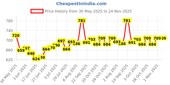 flipkart.com nutrela Ortho Powder for Joint, body & Muscle Pain Releif Nutrition Bars nutrela Price History Graph from 30 May 2025 to 24 Nov 2025