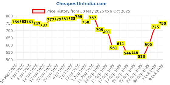 flipkart.com nutrela Plant-Based Protein nutrela Price History Graph from 30 May 2025 to 9 Oct 2025