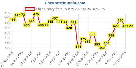 flipkart.com patanjali Nutrela Powder, Protein With Herbal Extracts Weight Gainers/Mass Gainers patanjali Price History Graph from 25 May 2025 to 24 Oct 2025