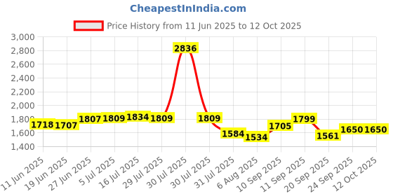 flipkart.com nutrela Protein Whey Protein nutrela Price History Graph from 11 Jun 2025 to 12 Oct 2025