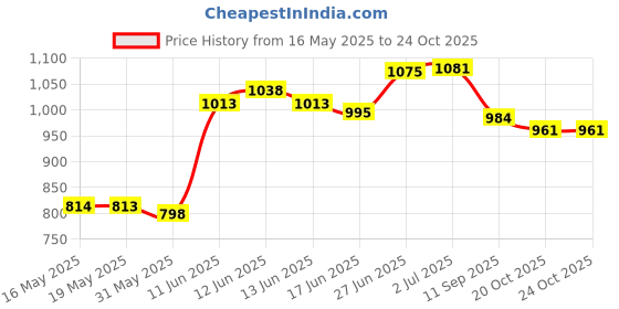 flipkart.com nutrela Slim Choice for Weight Loss Manegement, Boost Metabolism Protein Shake nutrela Price History Graph from 16 May 2025 to 24 Oct 2025