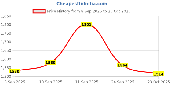 flipkart.com nutrela Sports 100% Whey Performance Whey Protein nutrela Price History Graph from 8 Sep 2025 to 23 Oct 2025