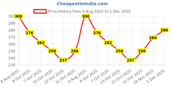 flipkart.com nutrela VITAMIN B12 BIO-FERMENTED CAPSULES nutrela Price History Graph from 4 Aug 2025 to 1 Dec 2025
