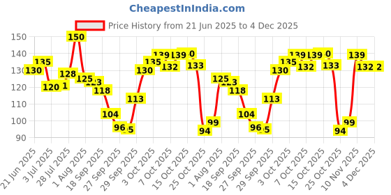 flipkart.com nutrela Vitamin B12 Bio-Fermented Capsules By nutrela Price History Graph from 21 Jun 2025 to 4 Dec 2025