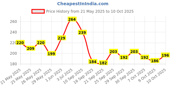 flipkart.com nutrela Vitamines Minerals & Amino Acids With Herbal Extratcs nutrela Price History Graph from 21 May 2025 to 10 Oct 2025
