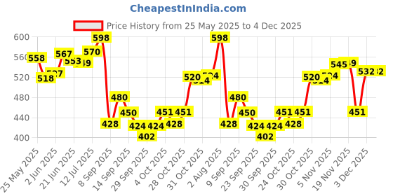 flipkart.com nutrela WEIGHT GAIN CHOCOLATE POWDER nutrela Price History Graph from 25 May 2025 to 4 Dec 2025