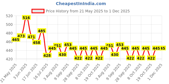 flipkart.com nutrela Weight Gain Powder - Banana Flavor pack of 1 nutrela Price History Graph from 21 May 2025 to 30 Nov 2025