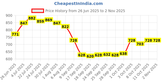 flipkart.com patanjali Nutrela Weight Gain Powder, Best Mass Gainer For Skinny Guys, 500g (Pack of 2) Weight Gainers/Mass Gainers patanjali Price History Graph from 26 Jun 2025 to 2 Nov 2025