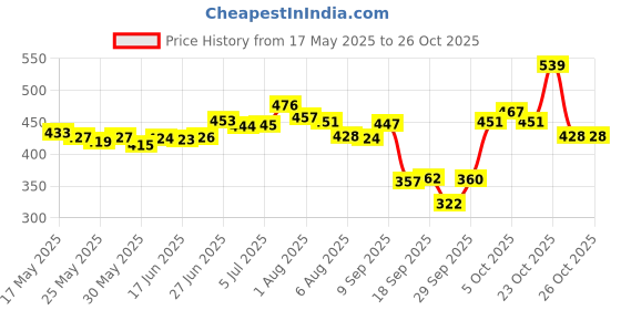 flipkart.com patanjali Nutrela Women's SuperFood patanjali Price History Graph from 17 May 2025 to 23 Oct 2025