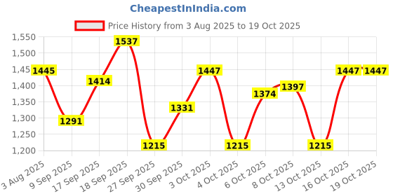 flipkart.com nutrex LIPO 6 BLACK nutrex Price History Graph from 3 Aug 2025 to 16 Oct 2025
