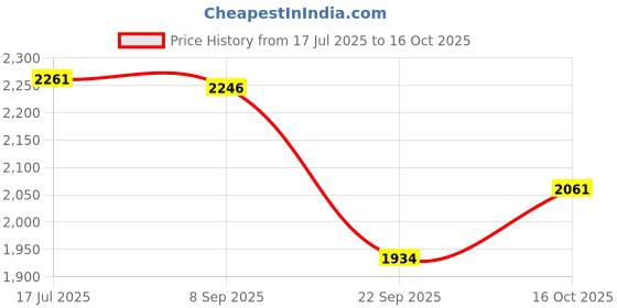 flipkart.com nutrex Lipo-6 Black THE ULTIMATE FAT BURNER nutrex Price History Graph from 17 Jul 2025 to 16 Oct 2025