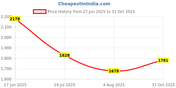 flipkart.com nutrex Lipo 6 hardcore Fat Burner-New packing nutrex Price History Graph from 27 Jun 2025 to 31 Oct 2025
