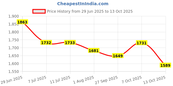 flipkart.com nutrex LIPO 6 INTENSE 60 nutrex Price History Graph from 29 Jun 2025 to 13 Oct 2025