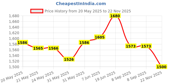 flipkart.com nutrex LIPO 6 UC 60 nutrex Price History Graph from 20 May 2025 to 22 Nov 2025