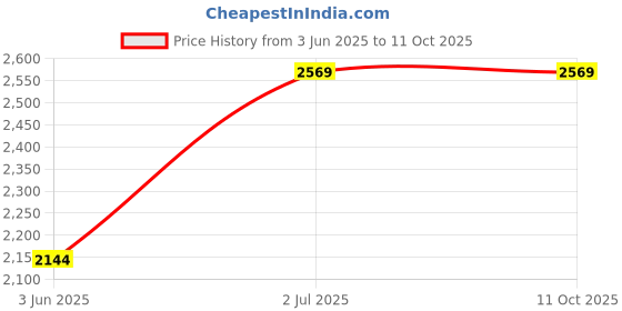 flipkart.com wonderchef Nutri 400 W Juicer Mixer Grinder wonderchef Price History Graph from 3 Jun 2025 to 11 Oct 2025