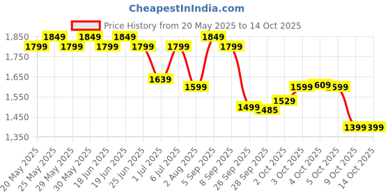flipkart.com wonderchef Nutri-blend 500 W Juicer Mixer Grinder wonderchef Price History Graph from 20 May 2025 to 14 Oct 2025