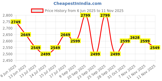 flipkart.com wonderchef Nutri-blend 500 W Juicer Mixer Grinder wonderchef Price History Graph from 6 Jun 2025 to 11 Nov 2025