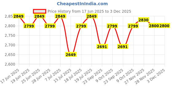 flipkart.com wonderchef Nutri blend 500 W Juicer Mixer Grinder wonderchef Price History Graph from 17 Jun 2025 to 2 Dec 2025