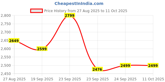 flipkart.com wonderchef Nutri-blend 500 W Juicer Mixer Grinder wonderchef Price History Graph from 27 Aug 2025 to 11 Oct 2025