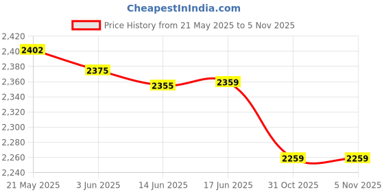 flipkart.com bajaj vacco Nutri Blender 500 W Juicer Mixer Grinder bajaj vacco Price History Graph from 21 May 2025 to 3 Nov 2025