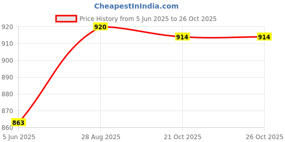 flipkart.com aravli Nutri blender Small & Big Jars Attachment (Polycarbonate) (300 ml+ 500 ml) Mixer Juicer Jar aravli Price History Graph from 5 Jun 2025 to 24 Oct 2025