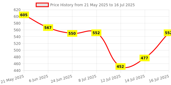 flipkart.com wellus Nutri Bullet Blender Polycarbonate 2 Jars Multipurpose Suitable for all brands Mixer Juicer Jar wellus Price History Graph from 21 May 2025 to 16 Jul 2025