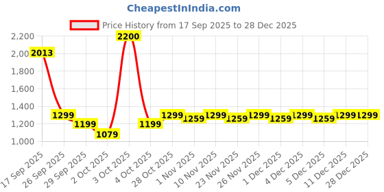 flipkart.com wonderchef Nutri-Chop Pearl 4 Blade Electric Vegetable Chopper wonderchef Price History Graph from 17 Sep 2025 to 28 Dec 2025