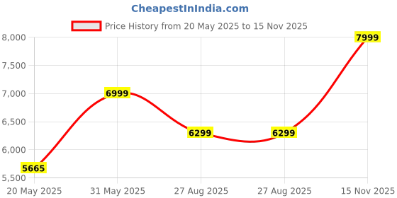 flipkart.com nutricook Nutri cook 1700W, Touch Control Panel with 10 Preset Functions, Black, Air Fryer nutricook Price History Graph from 20 May 2025 to 15 Nov 2025