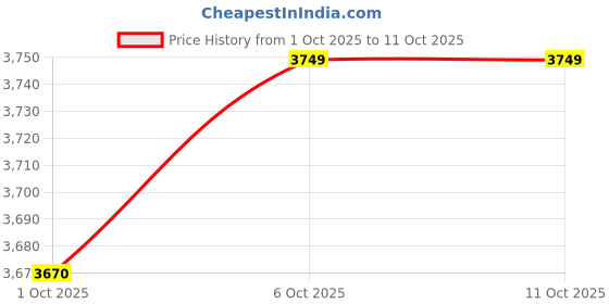 flipkart.com borosil Nutri Fresh 400 W Mixer Grinder borosil Price History Graph from 1 Oct 2025 to 11 Oct 2025